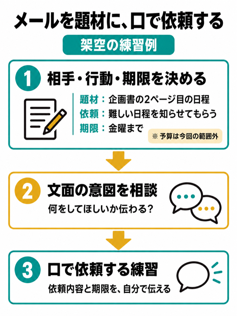 持ち込みメールの企画書2ページ目の日程について金曜までの返答を依頼する英会話練習