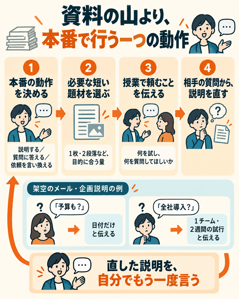 本番の動作から短い題材と授業依頼を選び、相手の質問から説明を直して自分で再度言う流れ。