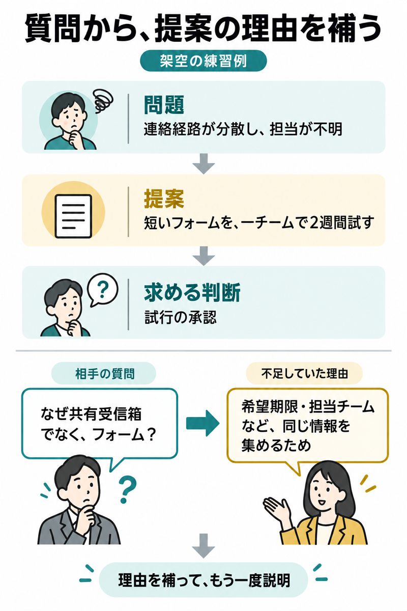 英語プレゼンでフォームを一チーム2週間試す提案を説明し、質問から理由を補う練習