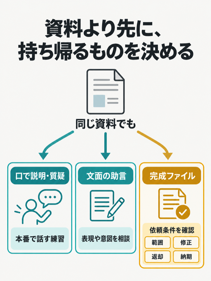 持ち込み教材で口頭説明を練習する場合、文面の助言を求める場合、完成ファイルを求める場合の違い