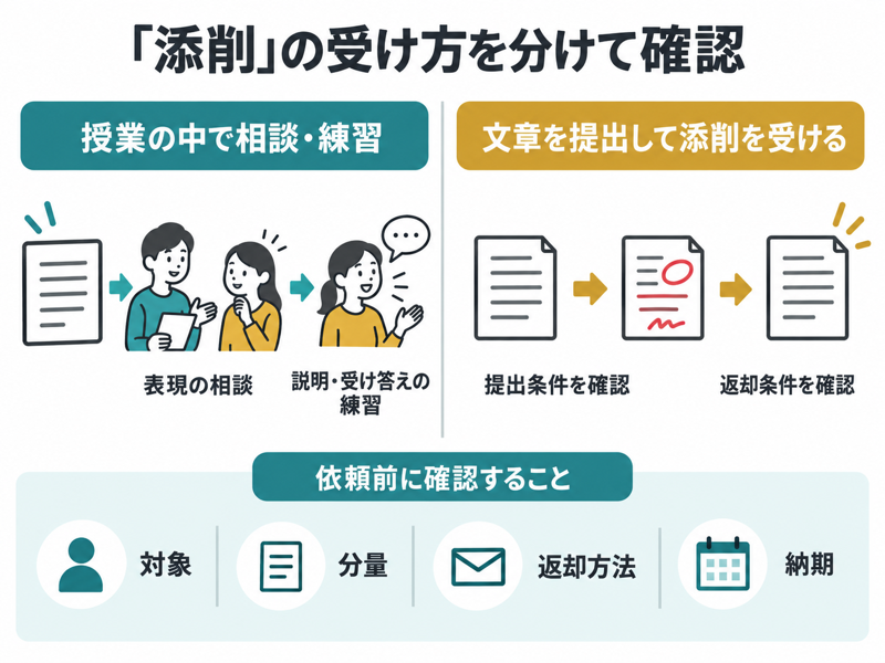 英会話の授業内で表現を相談し練習する形と、文章を提出して添削を受ける形の違い