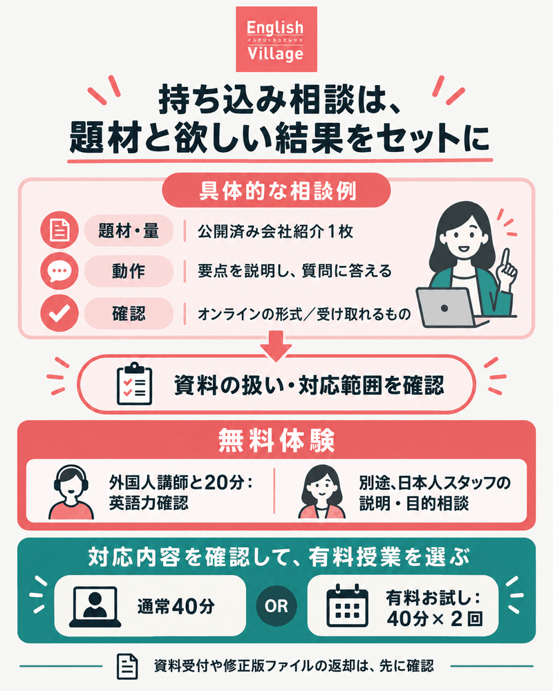 公開済み会社紹介1枚で要点説明と質問返答を練習したいと伝え、オンライン形式と受取物を確認する相談の図。