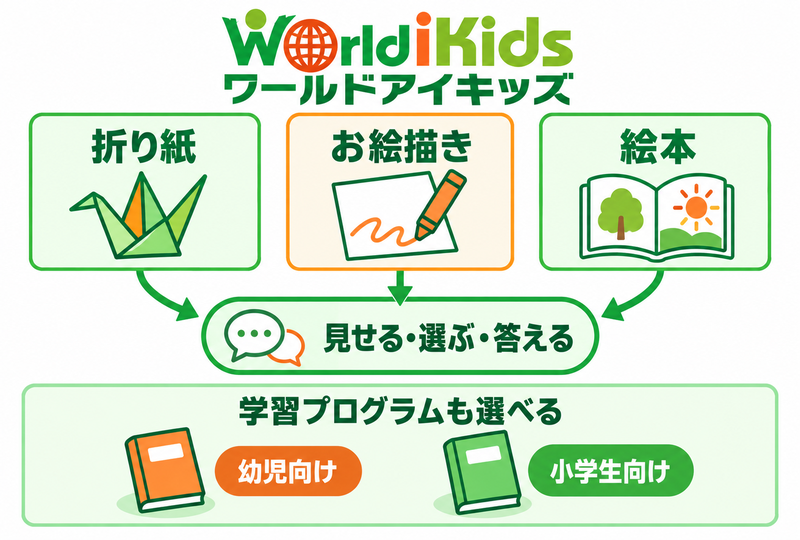 折り紙や絵本を見せる・選ぶ・答える行動につなぐ図