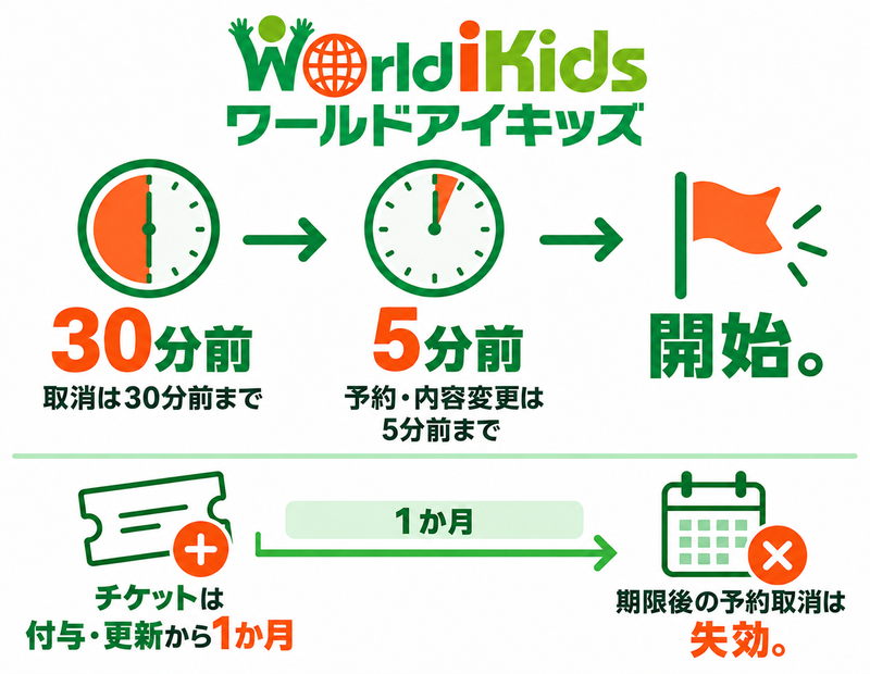 当日の予約期限と、付与・更新から1か月のチケット期限