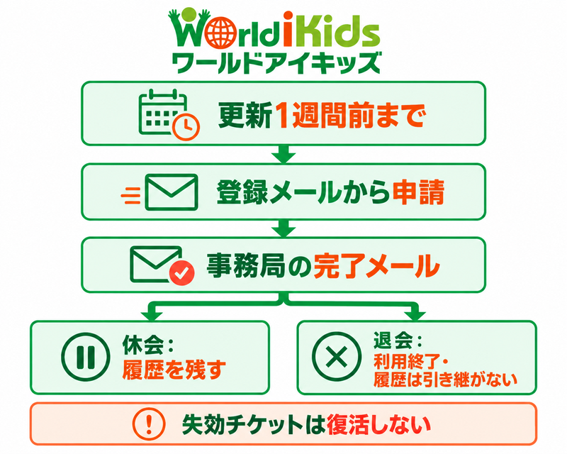 メール申請と完了連絡から、休会・退会に分かれる手続き