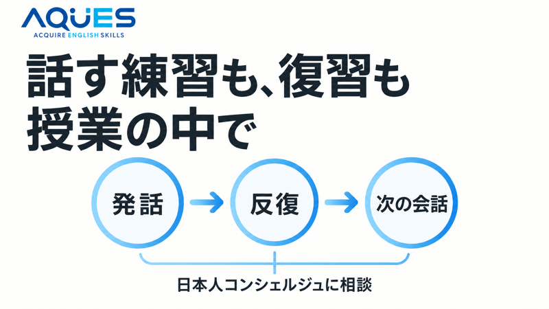 AQUESの発話、反復、次の会話と日本人コンシェルジュへの相談の関係