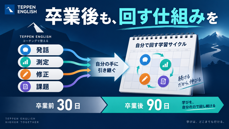 TEPPEN ENGLISH卒業後、伴走から自走へ学習の舵を移すイメージ