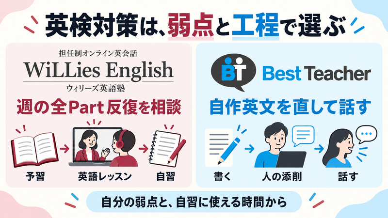 英検対策を弱点と工程で選び、WiLLiesの週次反復とBest Teacherの自作英文から発話までを比較する。